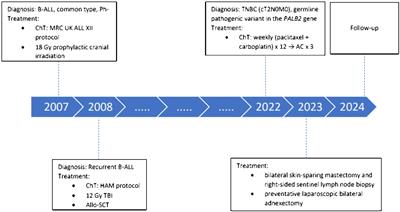 Challenges in the management of operable triple-negative breast cancer in a survivor of the B-cell acute lymphoblastic leukemia: a case report